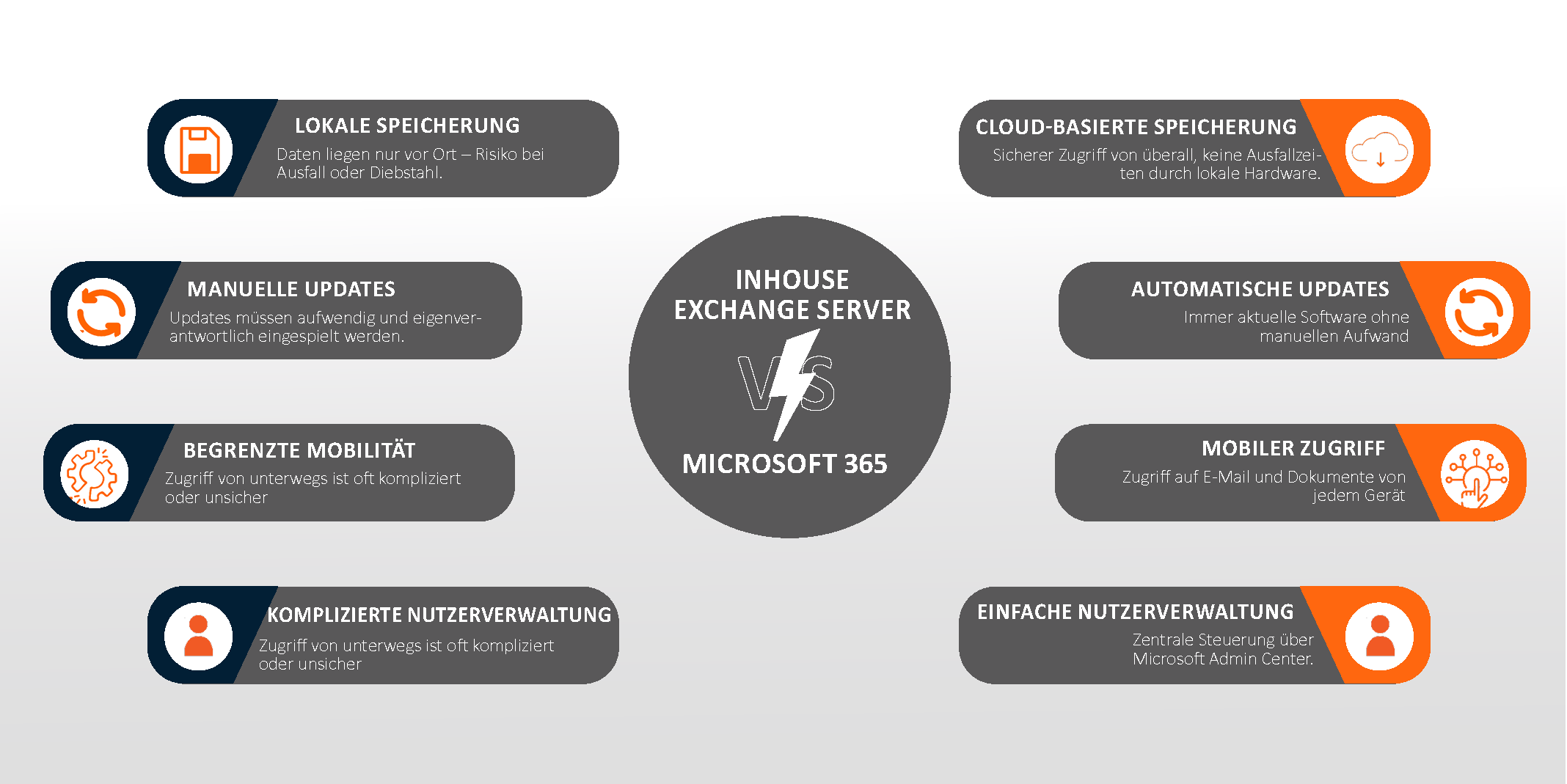 Vergleich Inhouse Exchange Server vs. Microsoft 365: Speicherung, Updates, Mobilität und Nutzerverwaltung gegenübergestellt; Inhouse links, Microsoft 365 rechts.