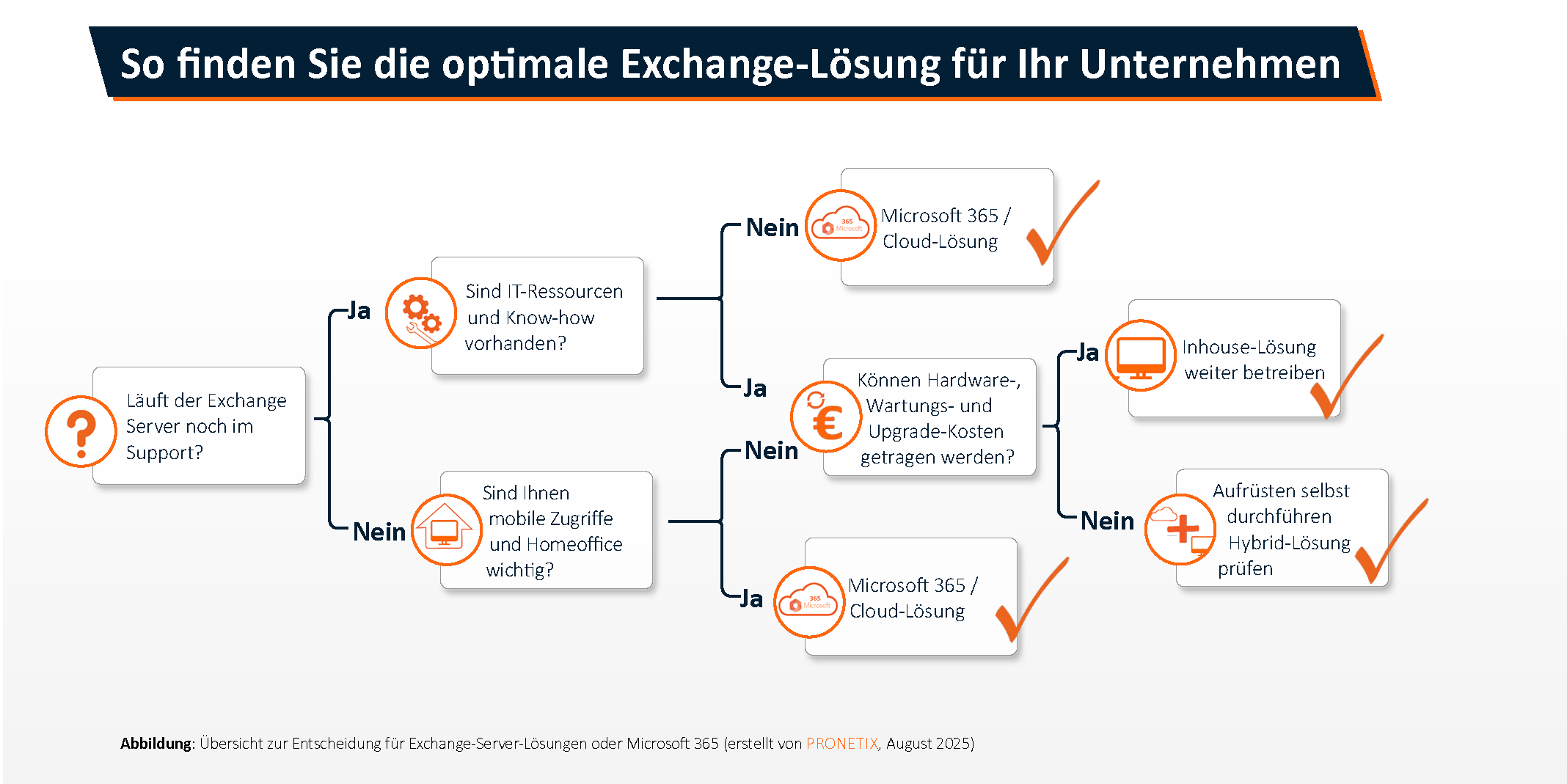 Vergleich Inhouse Exchange Server vs. Microsoft 365: Speicherung, Updates, Mobilität und Nutzerverwaltung gegenübergestellt; Inhouse links, Microsoft 365 rechts.