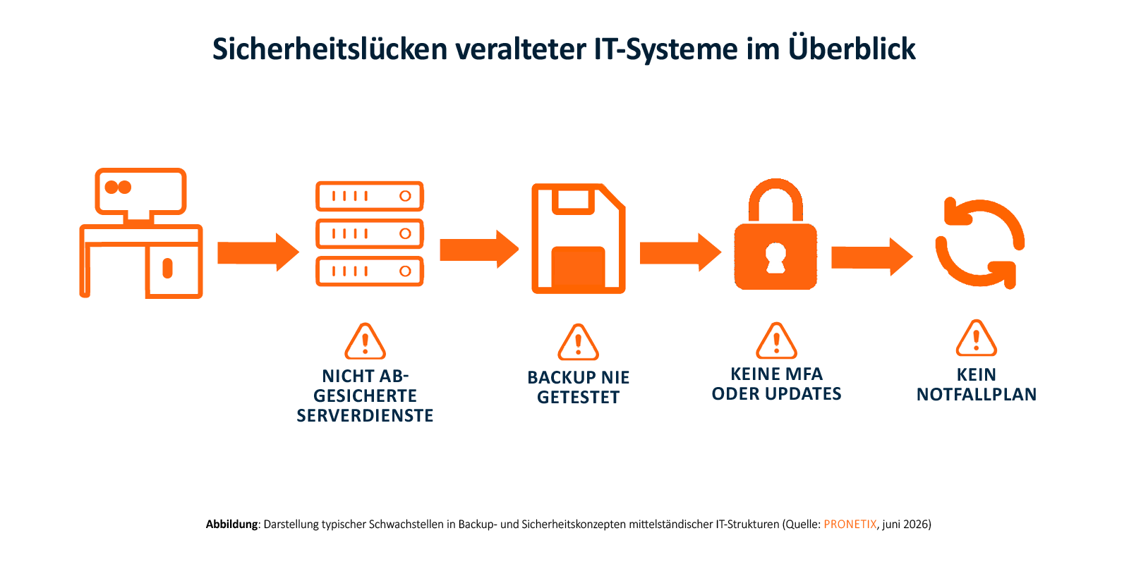 Infografik mit typischen Sicherheitslücken in Backup- und IT-Sicherheitsstrukturen von Unternehmen